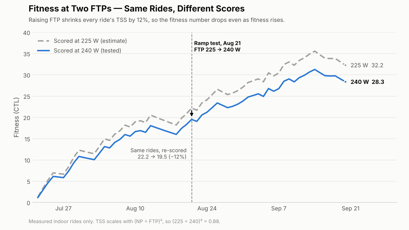 Line chart of fitness (CTL) over the nine-week block scored two ways: at the 225-watt estimate (dashed gray) and at the tested 240 watts (solid blue). The tested line runs about 12% lower throughout; on the August 21 ramp test it reads 19.5 instead of 22.2, and on race day 28.3 instead of 32.2.