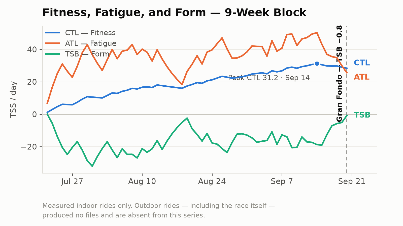 Line chart of fitness (CTL), fatigue (ATL), and form (TSB) across the nine-week block, from measured indoor rides only. Form drops to about −32 by July 31, swings between about −27 and −2 through August and early September, then rises from −19 on September 15 to −0.8 on race day as fatigue falls below fitness. Fitness peaks at 31.2 on September 14. A caption notes that outdoor rides, including the race itself, produced no files and are absent from the series.