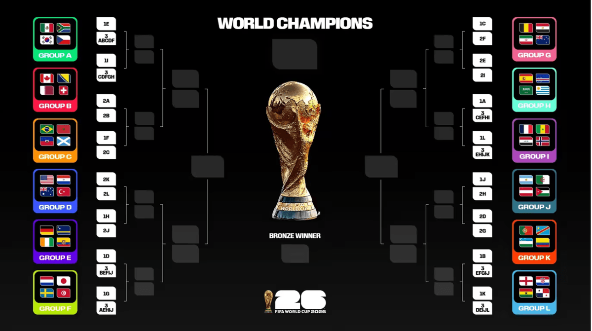 World Cup 2026 Bracket